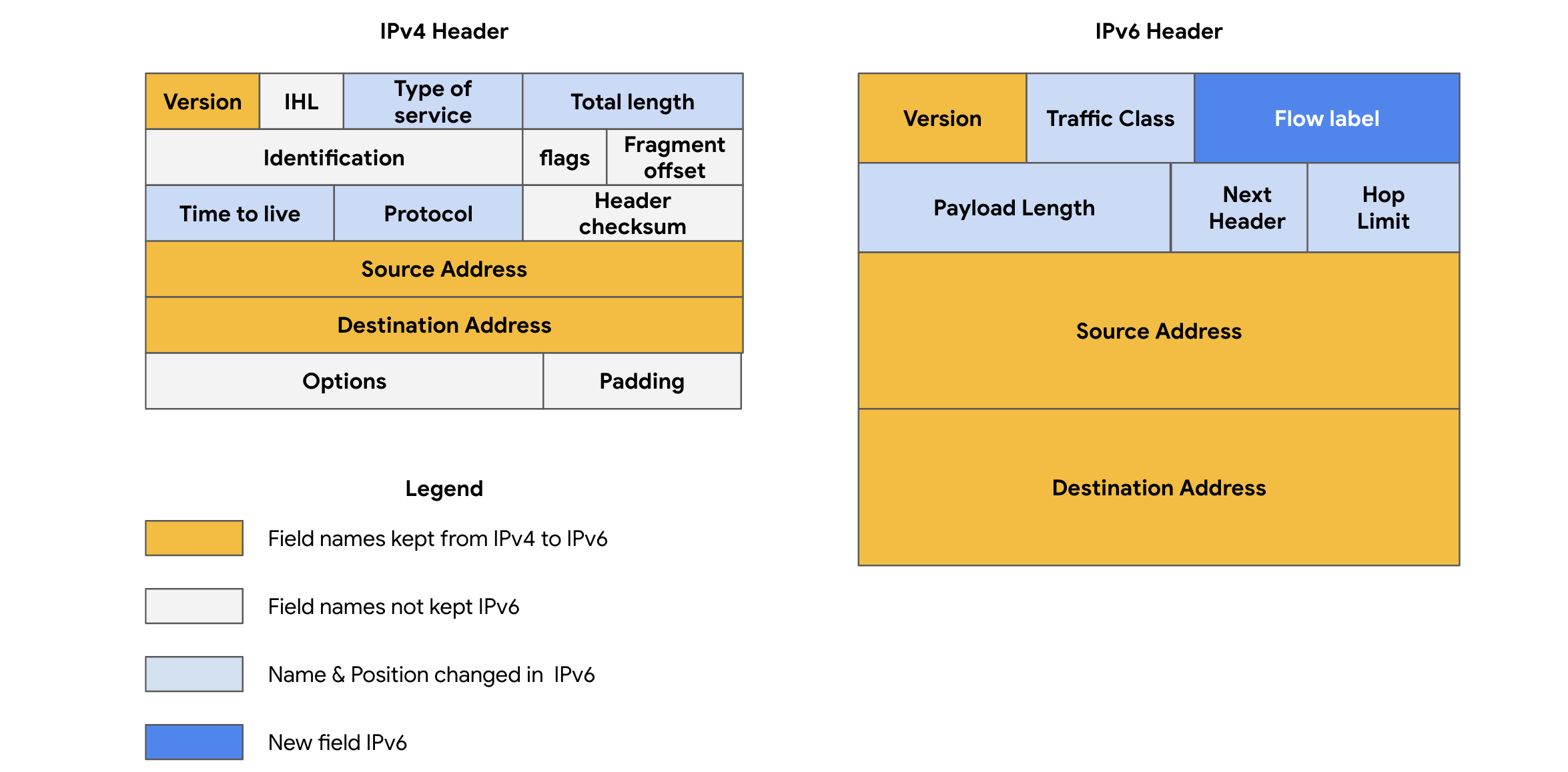 TCP Vs OSI