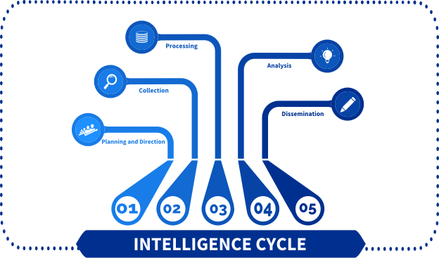 Intelligence Cycle