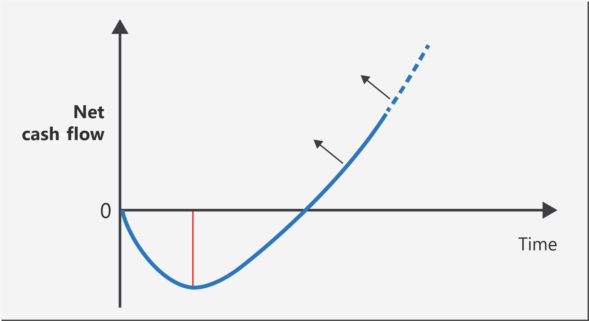 Such a company can tolerate a greater level of negative cash flow, which allows it to invest more in product development and customer acquisition.