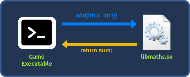 Executable and Library